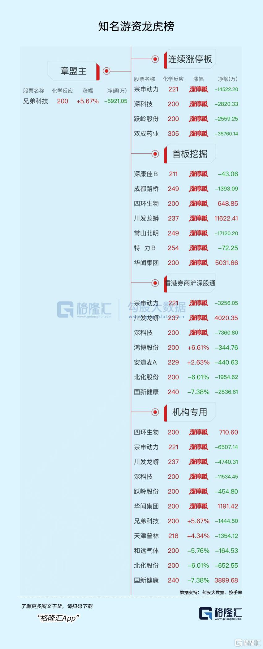 龙虎榜丨游资狂冲银之杰超4亿元，3.58亿资金高位出货双成药业