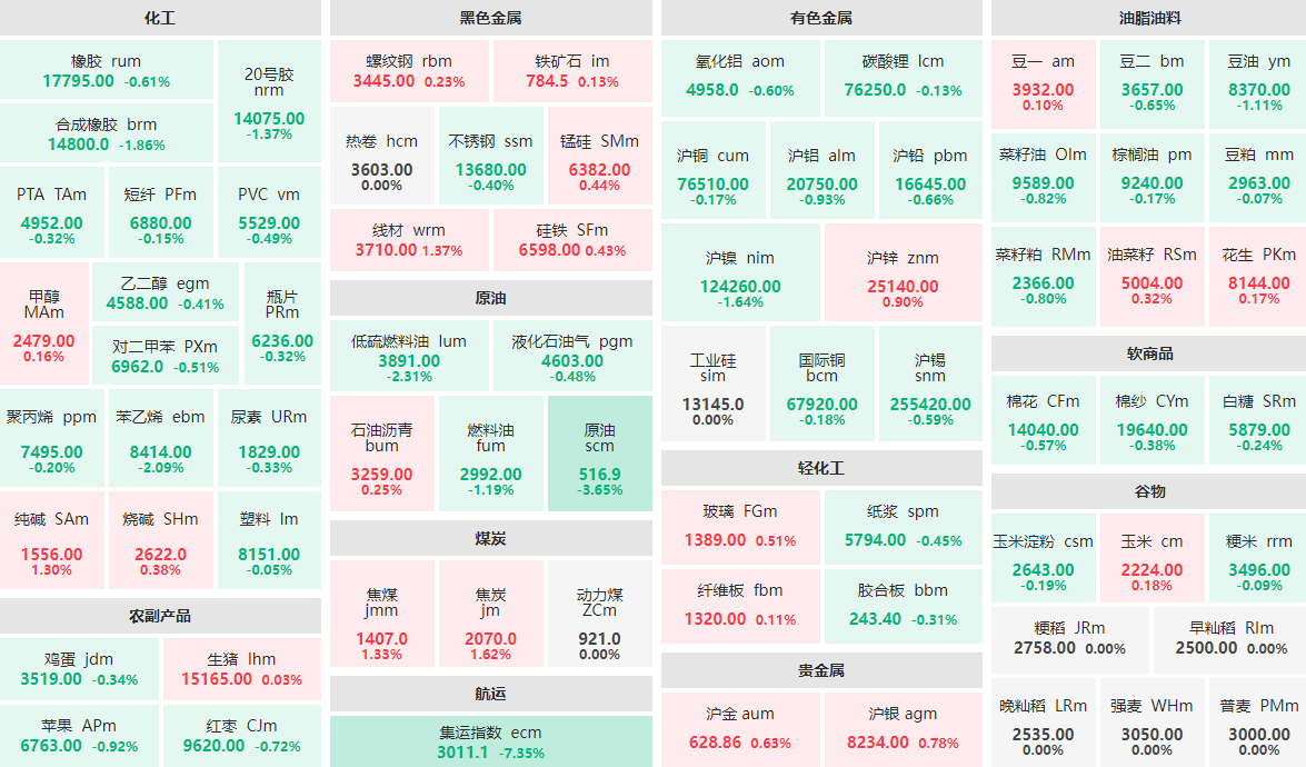10月29日早盘：集运指数主力跌逾7%  原油主力跌逾3%