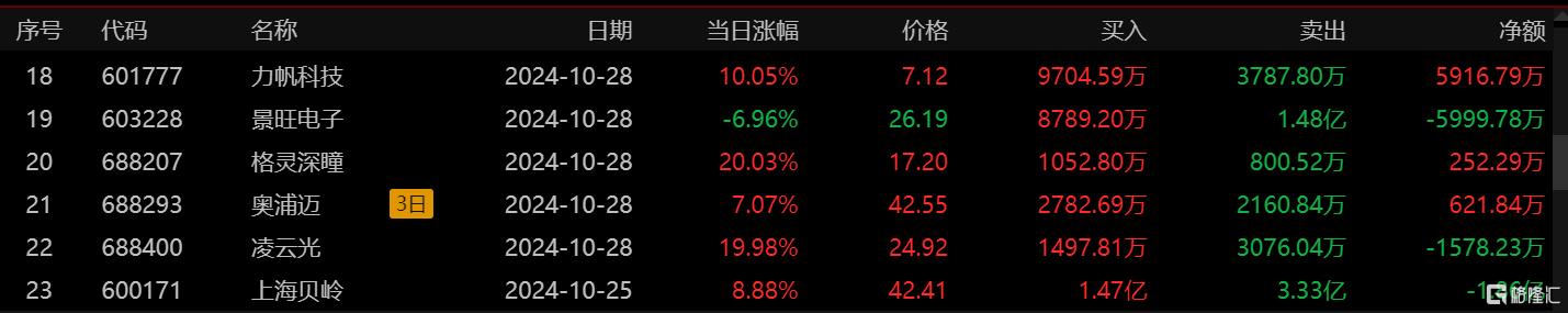 龙虎榜丨游资狂冲银之杰超4亿元，3.58亿资金高位出货双成药业