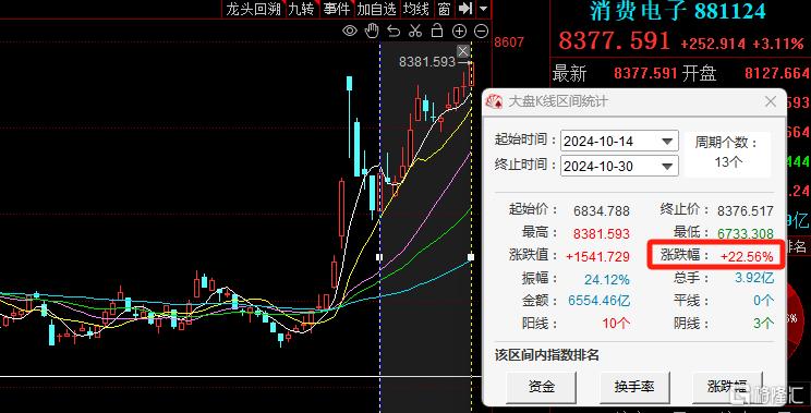 手机“巨头”催化不断！消费电子再度走强，业内：行业有望持续复苏