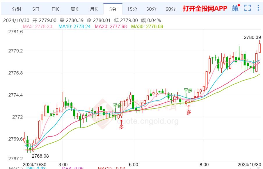 非美货币承压震荡 现货金价再创新高