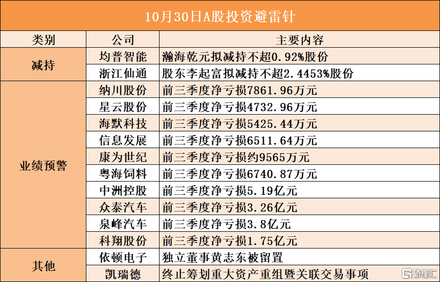 音频 | 格隆汇10.30盘前要点—港A美股你需要关注的大事都在这