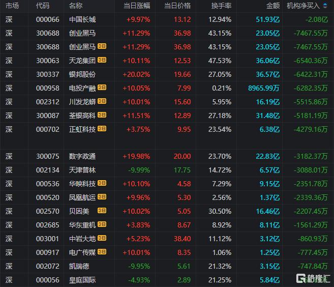 龙虎榜丨涪陵广场路超4亿爆买中国长城，六一中路、低位挖掘联手打板欧菲光