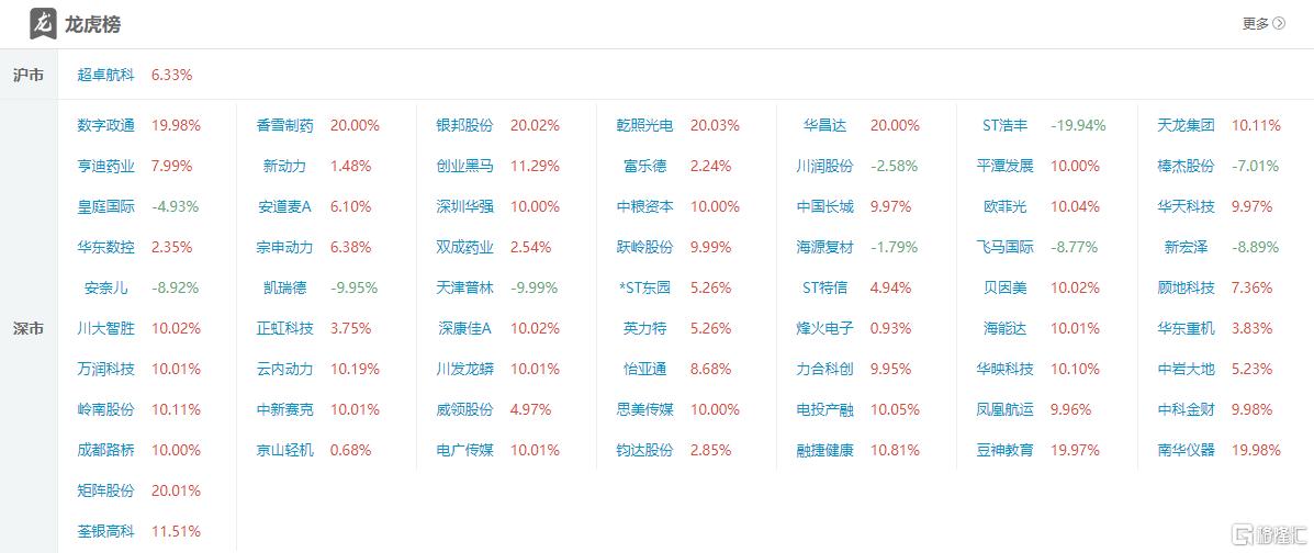 龙虎榜丨涪陵广场路超4亿爆买中国长城，六一中路、低位挖掘联手打板欧菲光