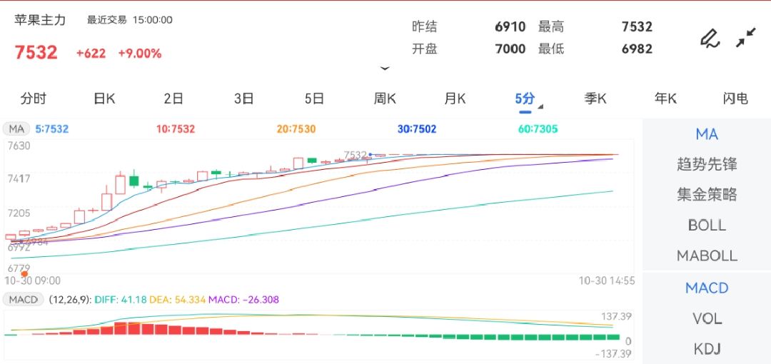 10月30日期货软件走势图综述：苹果期货主力上涨9.00%