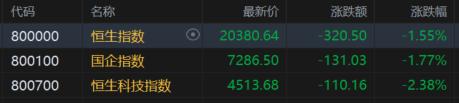 港股收评：恒科指跌2.38%险守4500点，半导体芯片股下挫