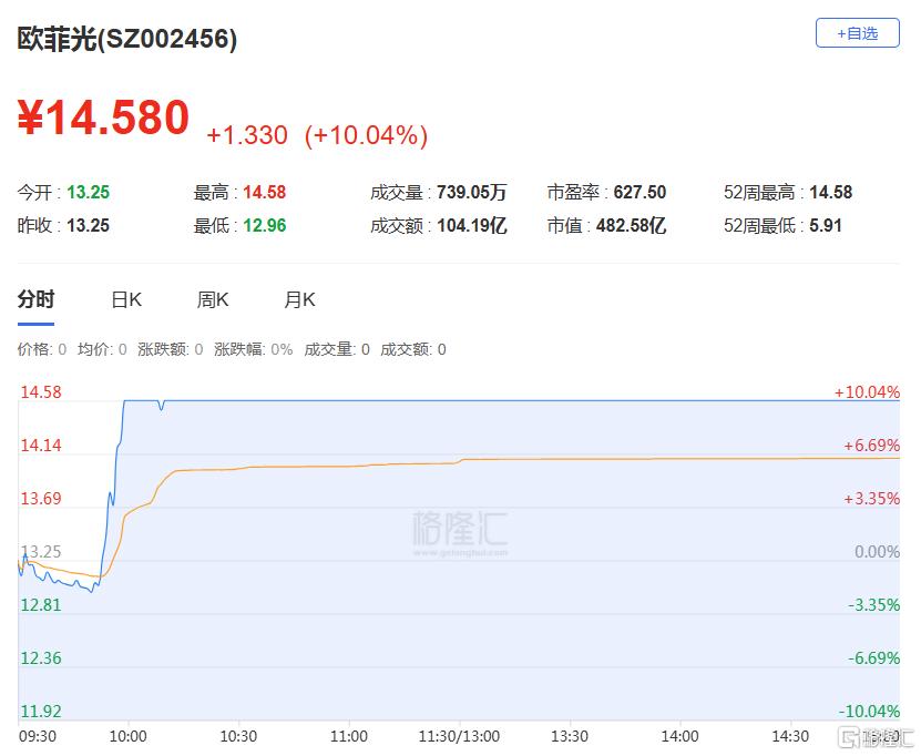 龙虎榜丨涪陵广场路超4亿爆买中国长城，六一中路、低位挖掘联手打板欧菲光