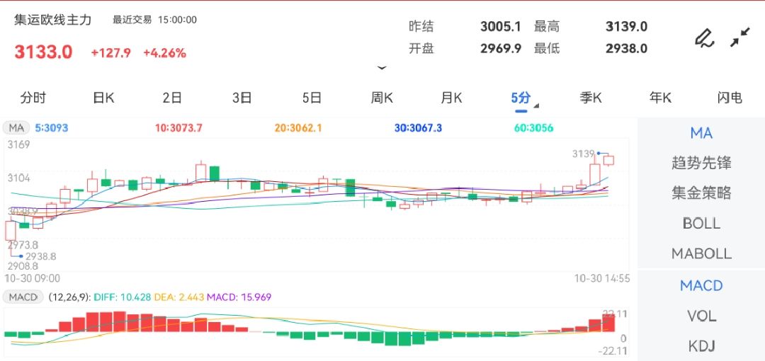 10月30日期货软件走势图综述：集运指数（欧线）期货主力上涨4.26%