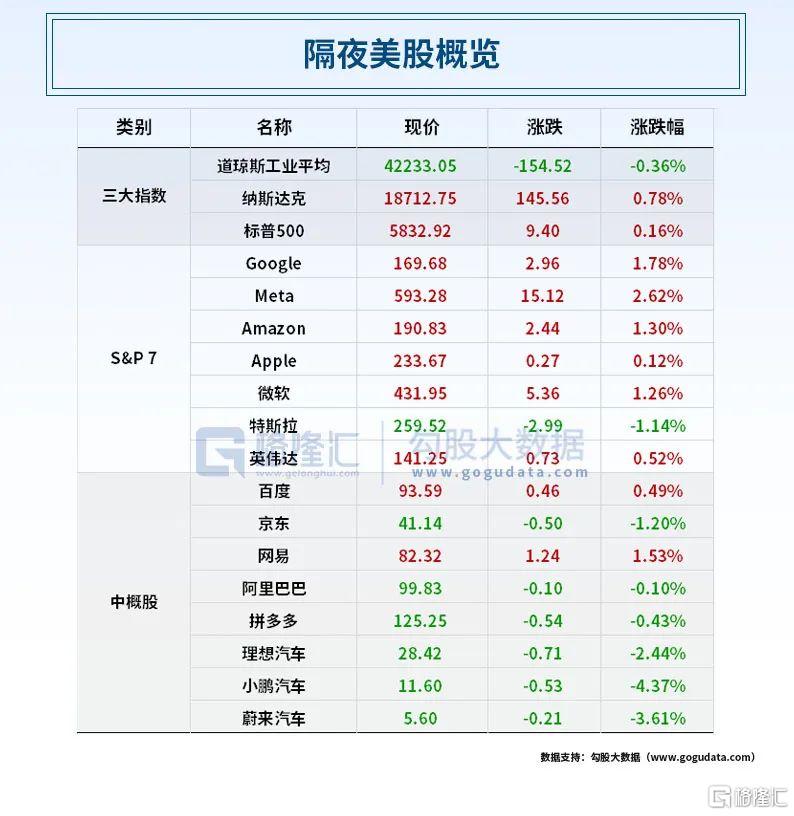 早报 (10.30）| 突发！欧盟对中国电动汽车征收反补贴税；谷歌三季度云营收超预期；涨价了？光伏传来大消息