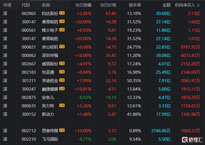 龙虎榜丨涪陵广场路超4亿爆买中国长城，六一中路、低位挖掘联手打板欧菲光