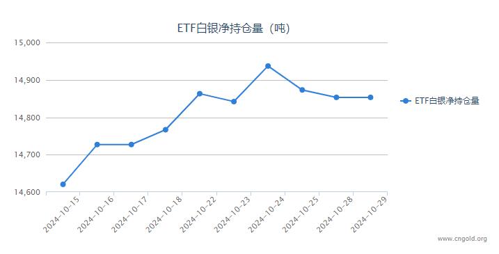 【白银etf持仓量】10月29日白银ETF较上一日持平