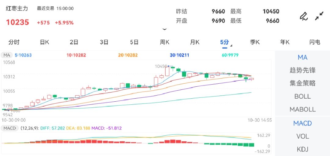 10月30日期货软件走势图综述：红枣期货主力上涨5.95%