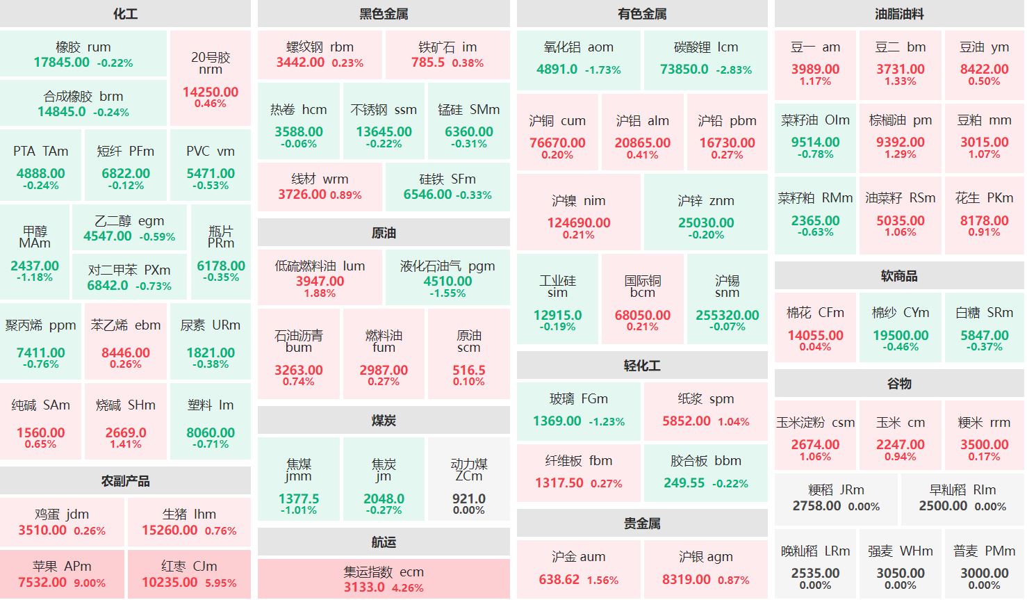 收盘：苹果主力涨停 碳酸锂主连跌逾2%