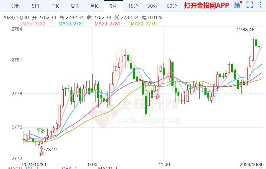 美国大选遇上中东冲突 黄金在创历史新高