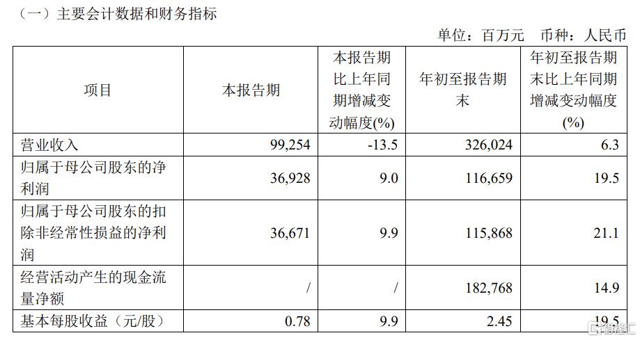 日赚超10亿！“三桶油”前三季度业绩亮眼，中石油、中海油净利润逆势上涨