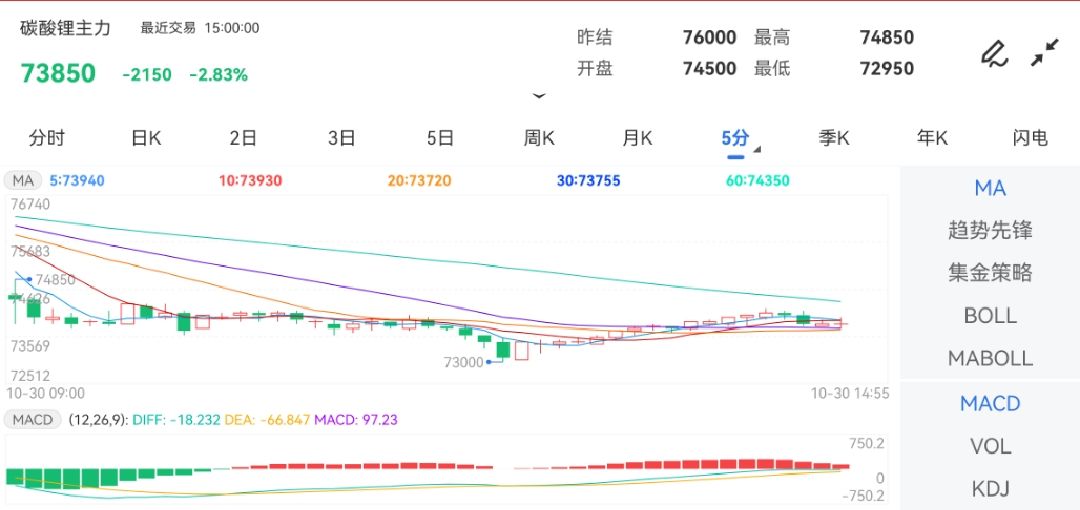 10月30日期货软件走势图综述：碳酸锂期货主力下跌2.83%