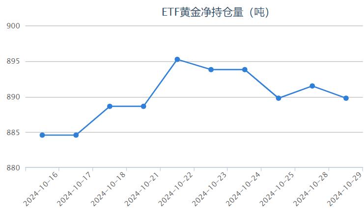 【黄金etf持仓量】10月30日黄金ETF较上一交易日增加2.87吨