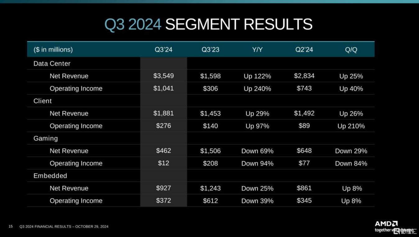 AI芯片需求强劲， 但Q4指引逊预期，AMD盘后重挫逾7%！