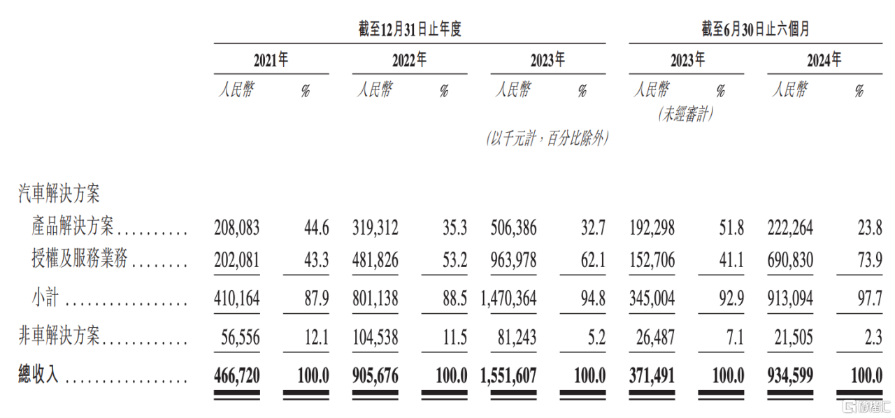 地平线(9660.HK)香港上市：长坡厚雪赛道里的“智驾王者”，长期成长潜力可期