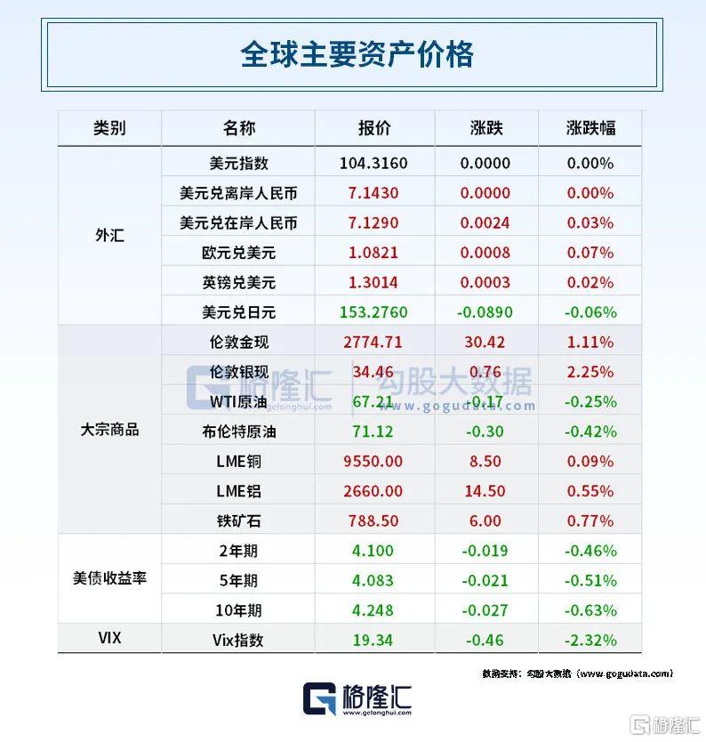 早报 (10.30）| 突发！欧盟对中国电动汽车征收反补贴税；谷歌三季度云营收超预期；涨价了？光伏传来大消息