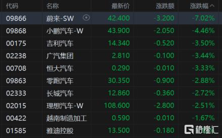 港股收评：恒科指跌2.38%险守4500点，半导体芯片股下挫