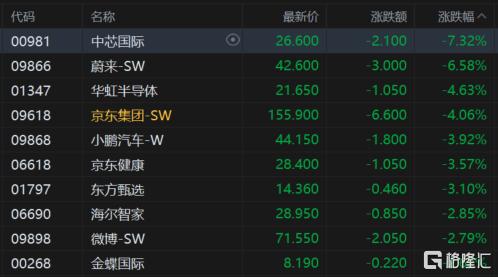 港股收评：恒科指跌2.38%险守4500点，半导体芯片股下挫