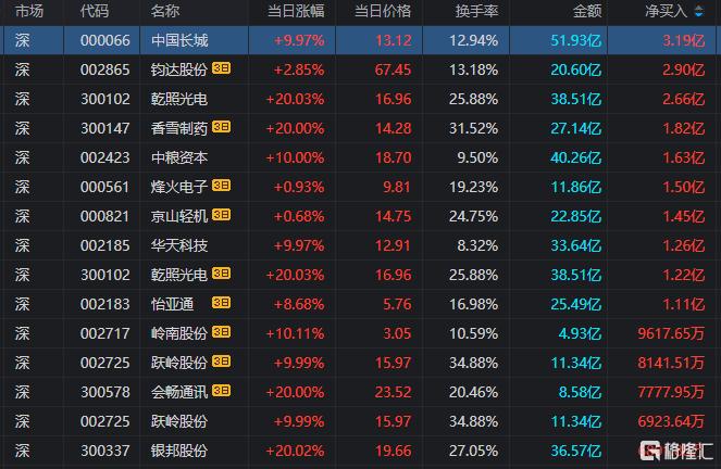 龙虎榜丨涪陵广场路超4亿爆买中国长城，六一中路、低位挖掘联手打板欧菲光