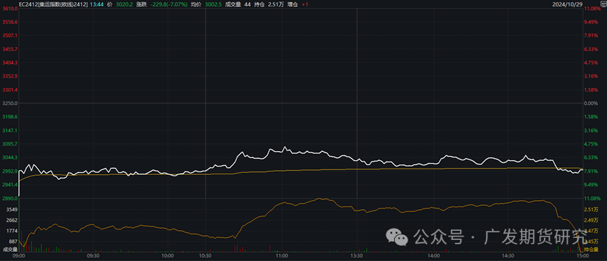 集运指数：航司报价回落带动盘面下跌