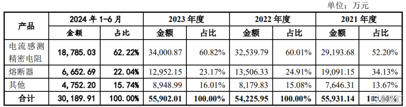 钧崴电子提交注册，富士康、格力均为客户，业绩存波动