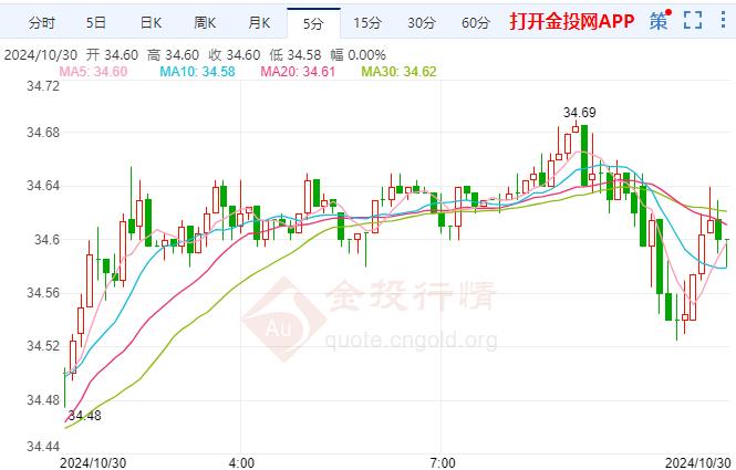 美期银小幅微跌 澳大利亚核心通胀仍处高位