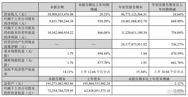 “猪茅”Q3净利同比猛增930%！头部猪企集体扭亏，养猪业的好日子回来了？