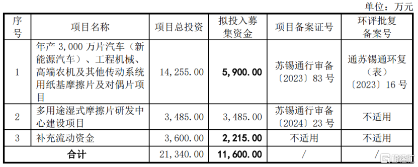 林泰新材即将上会，为比亚迪、长安汽车供应自动变速器摩擦片