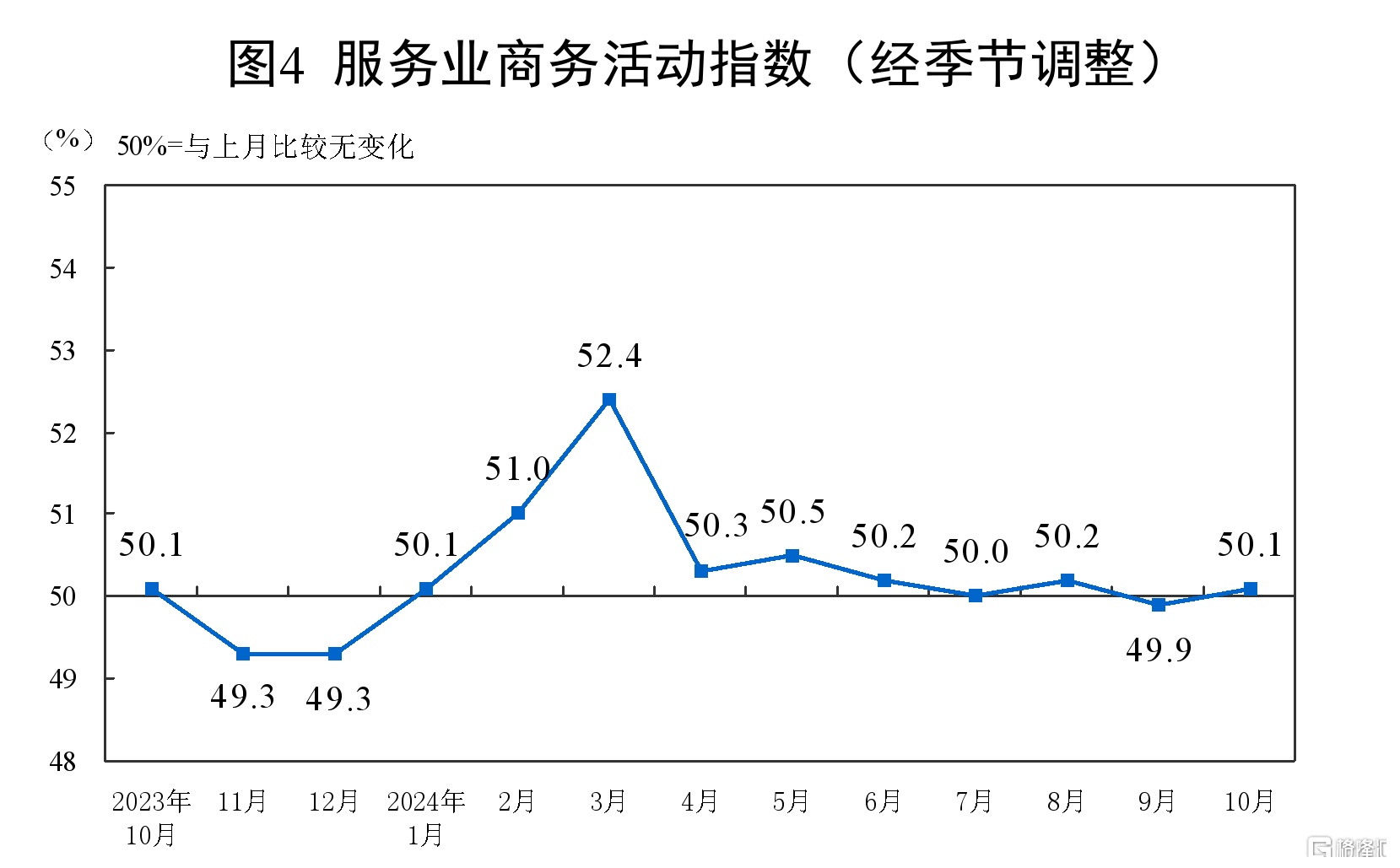 国家统计局：10月制造业PMI为50.1%，经济景气水平继续回升向好