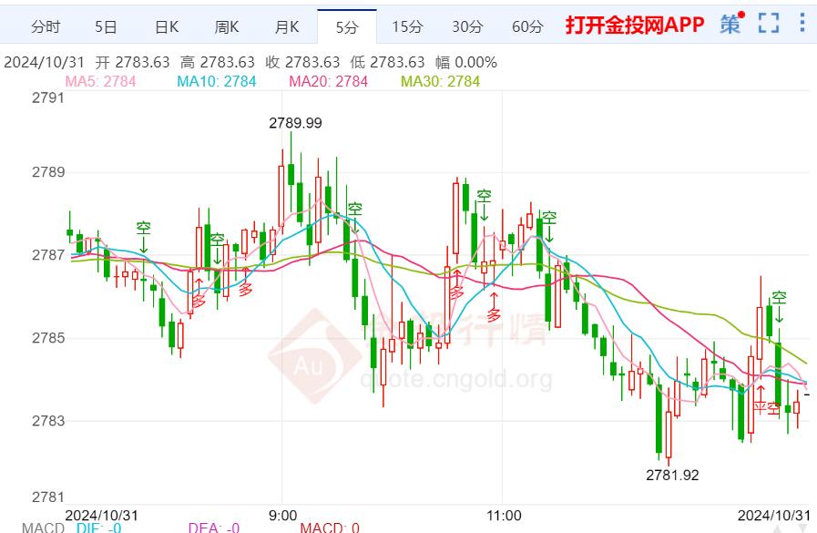 美国大选日期临近 现货黄金冲高回落