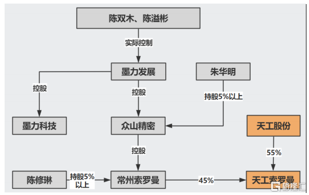 2年前突然冒出1个大客户，天工股份2次上会，能否成功IPO？