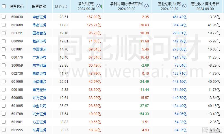 “牛市旗手”集体狂欢！多家公司业绩增速超100%，自营业务大展拳脚