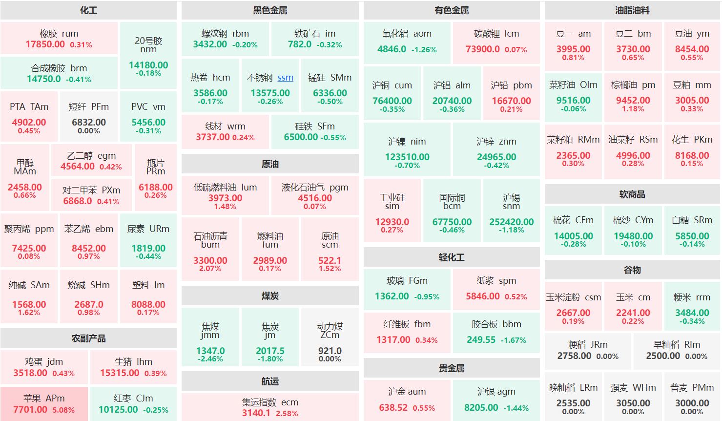 早盘：苹果主力涨逾5% 焦煤主力跌逾2%