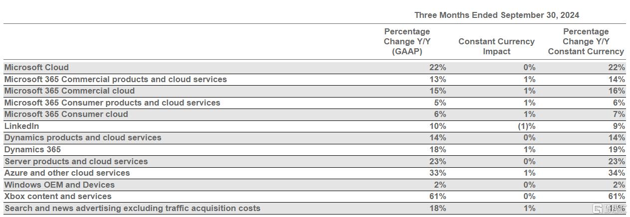 AI“助飞”微软强劲财报，但业绩指引令人失望，盘后股价下挫！