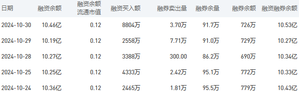 建设银行今日股价：10月31日收盘上涨0.13%