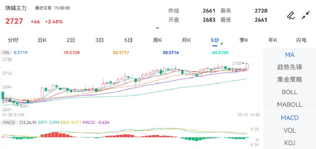 10月31日期货软件走势图综述：烧碱期货主力上涨2.48%