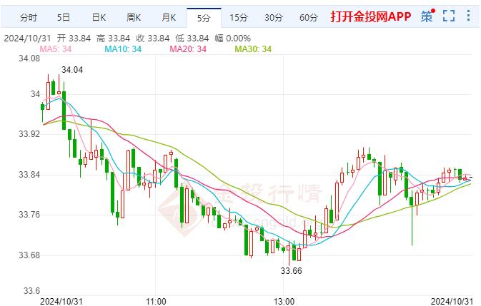 COMEX白银震荡下跌 美国大选进入最后冲刺阶段