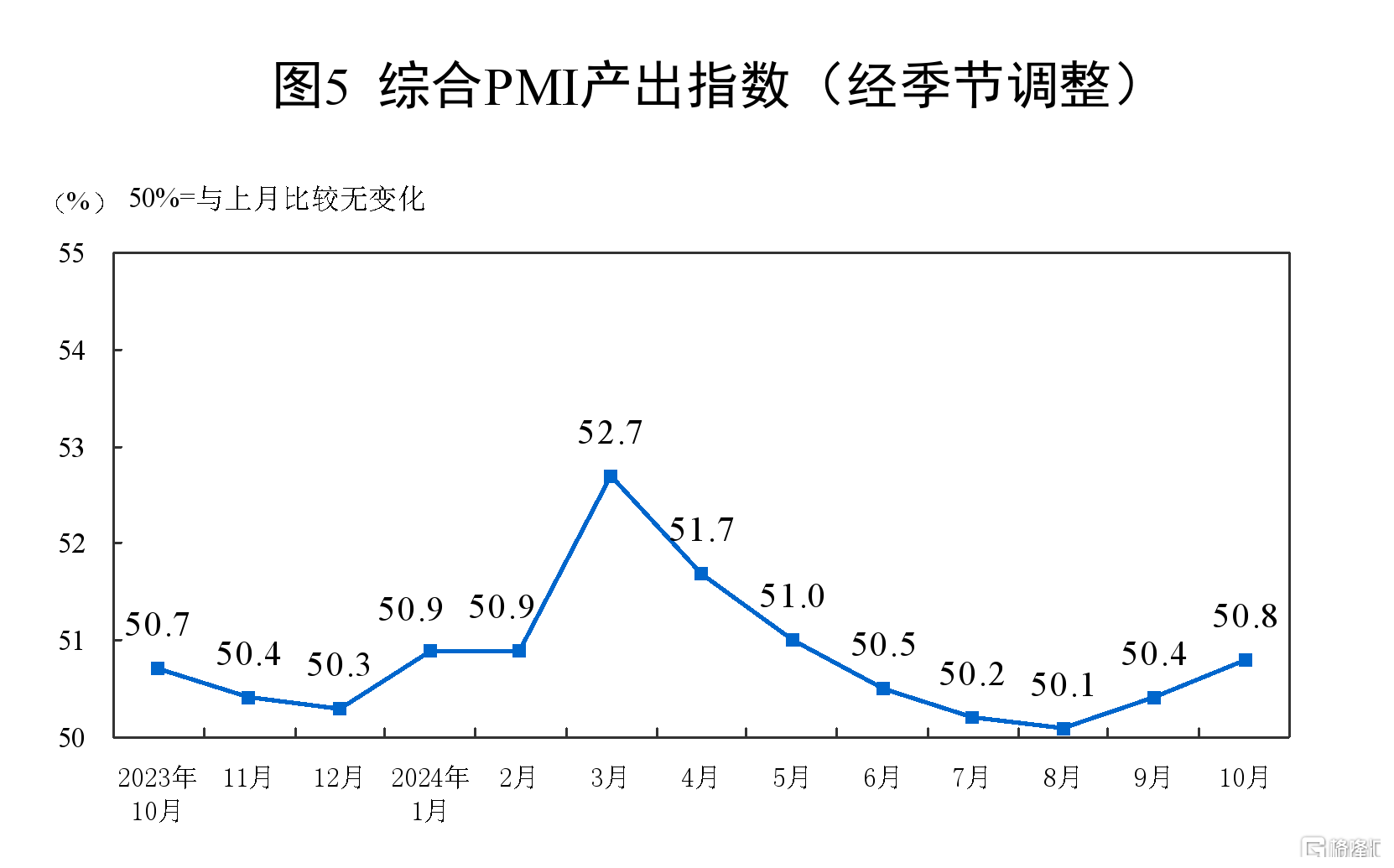 国家统计局：10月制造业PMI为50.1%，经济景气水平继续回升向好