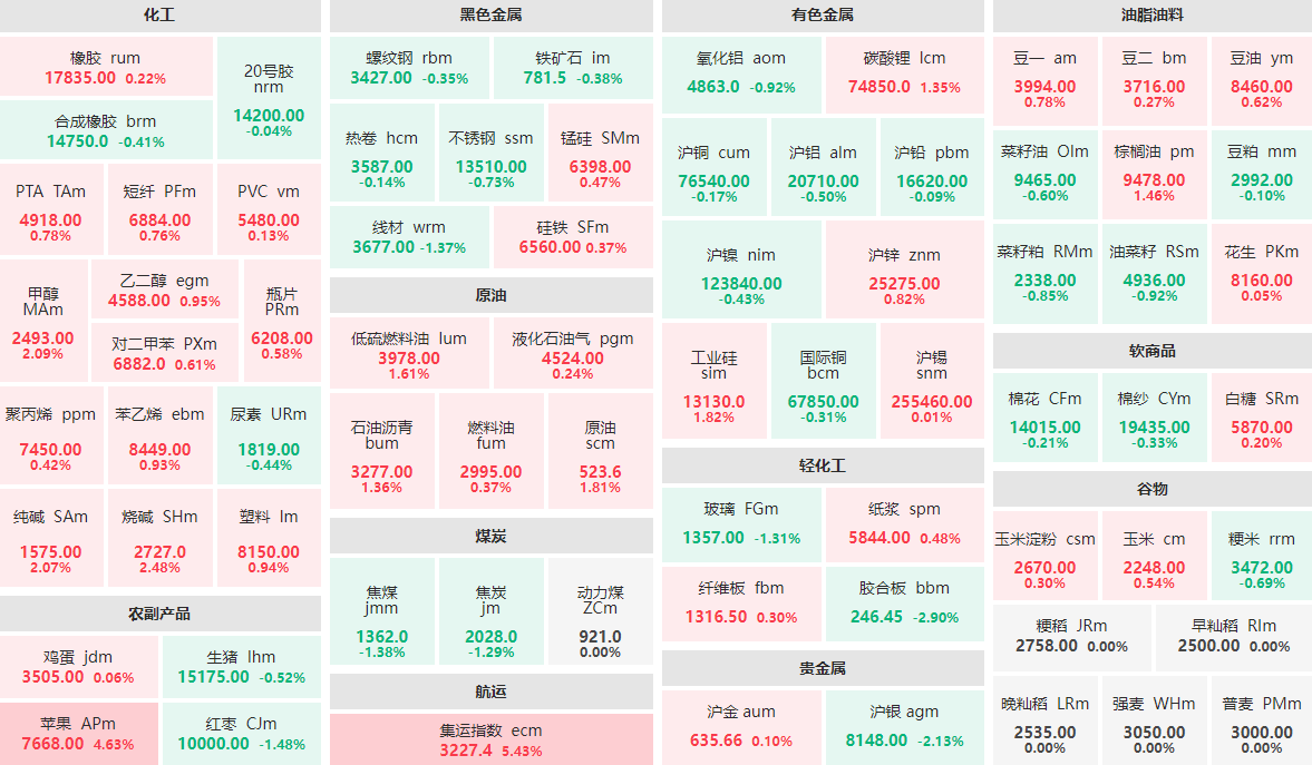 10月31日收盘：集运指数主力涨逾5%  胶合板主力跌近3%