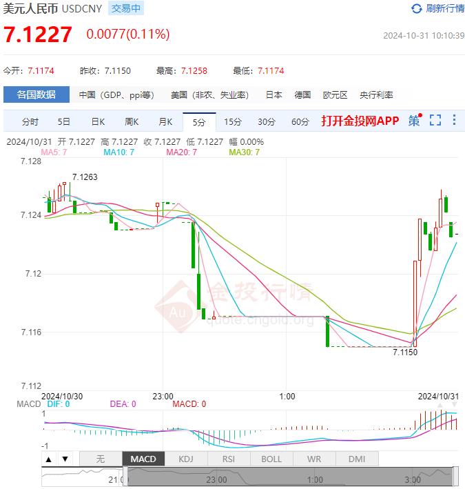 10月31日人民币对美元中间价报7.1250 较前一交易日上调140个基点