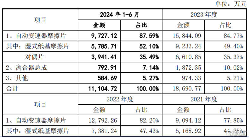 林泰新材即将上会，为比亚迪、长安汽车供应自动变速器摩擦片