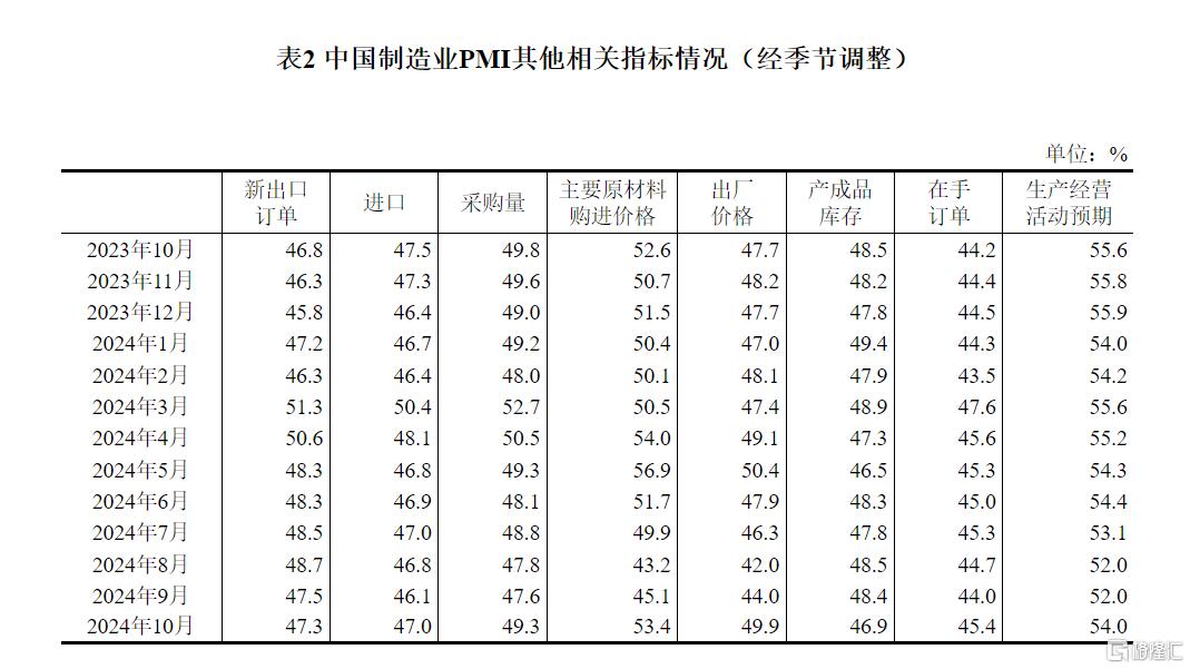 国家统计局：10月制造业PMI为50.1%，经济景气水平继续回升向好