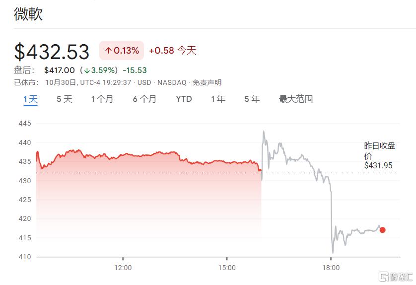AI“助飞”微软强劲财报，但业绩指引令人失望，盘后股价下挫！