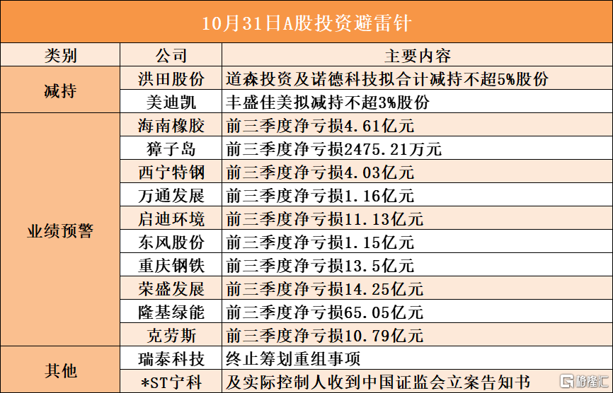 音频 | 格隆汇10.31盘前要点—港A美股你需要关注的大事都在这