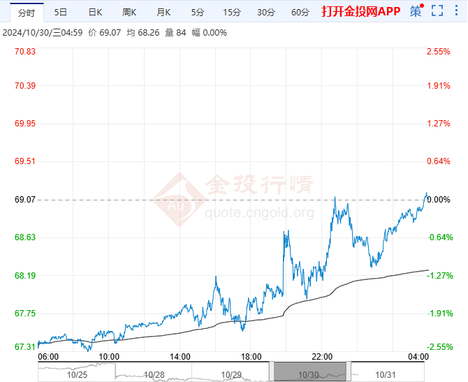 2024年10月31日原油价格走势分析