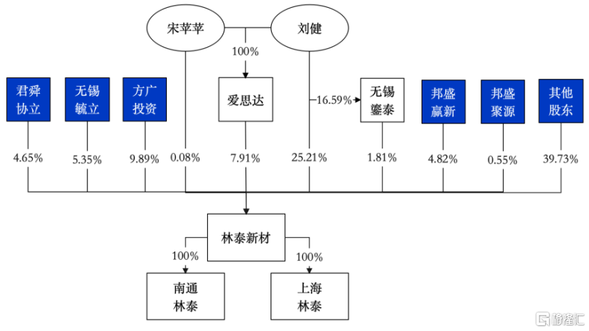 林泰新材即将上会，为比亚迪、长安汽车供应自动变速器摩擦片